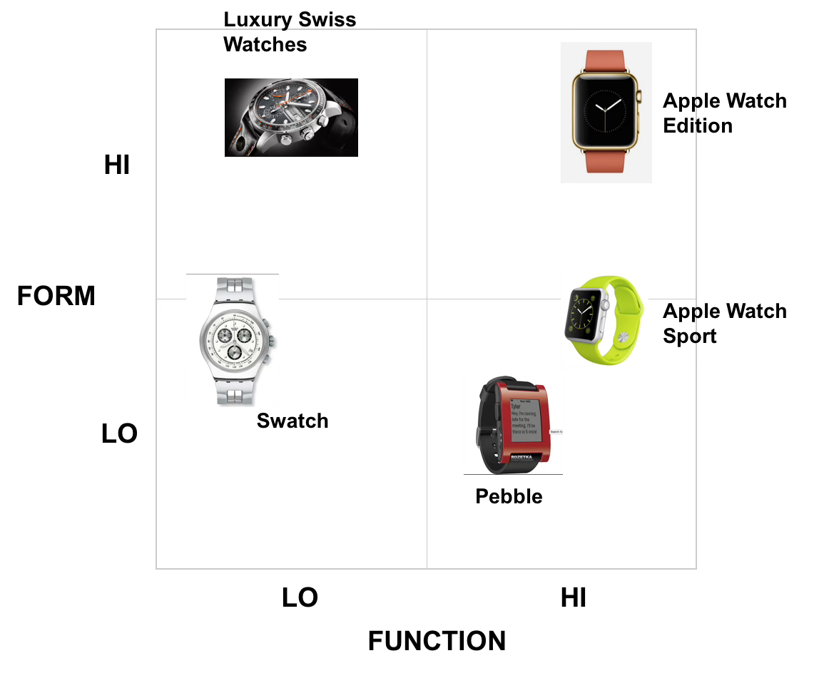 Jobs to be Done: What Job Do You Hire the Apple Watch For?