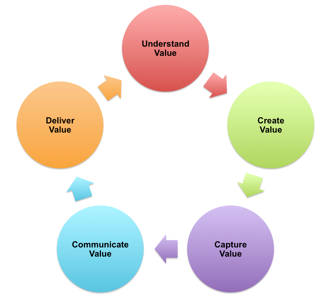 The Insanely Great Product Manager - Part 1: Understand Value