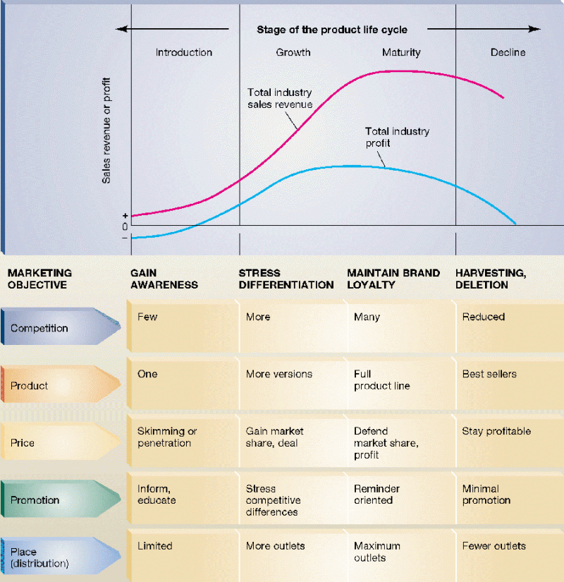Source: http://mktngmanagement.blogspot.com/2012/06/product-life-cycle.html